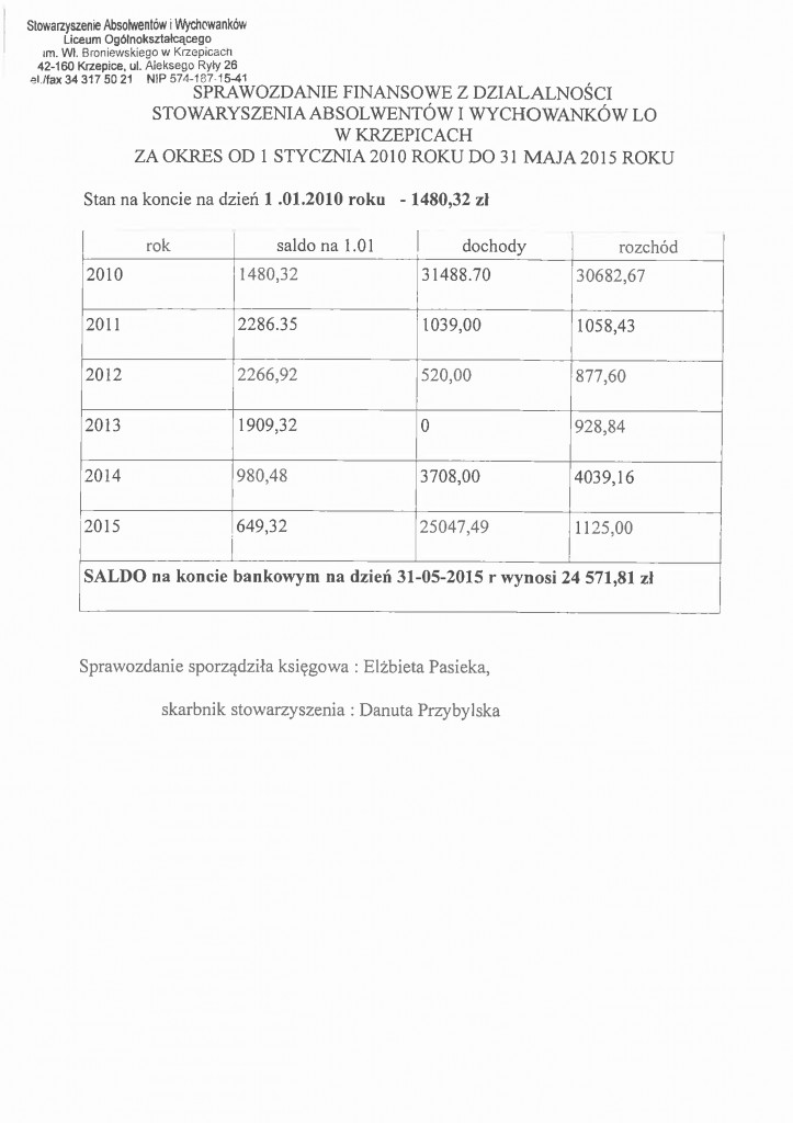 Sprawozdanie finansowe